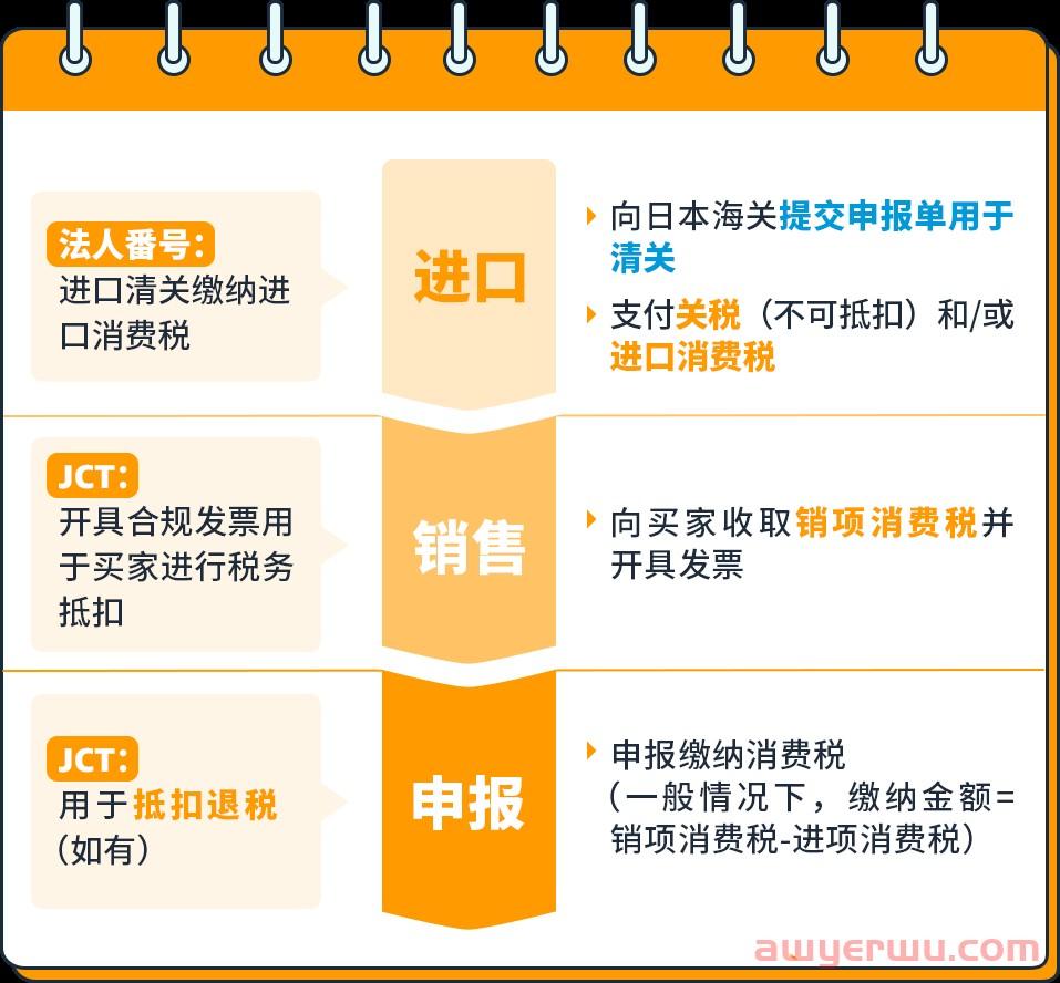 日本清关与退税详解！致力于解决卖家的疑难杂症！ 第2张