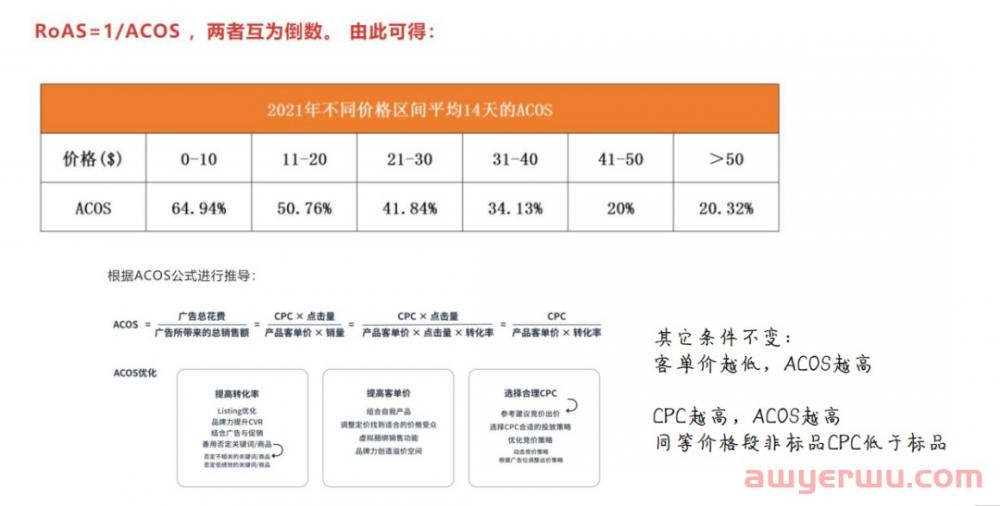 亚马逊广告投放10%的ACOS才合理？怪不得你亚马逊链接推不起来 第1张