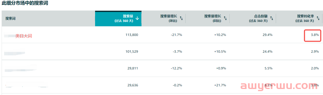 亚马逊广告投放10%的ACOS才合理？怪不得你亚马逊链接推不起来 第3张