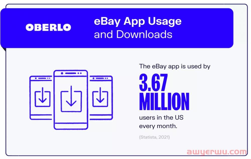 eBay最新统计数据：买家数、热门品类、第三方卖家…… 第2张