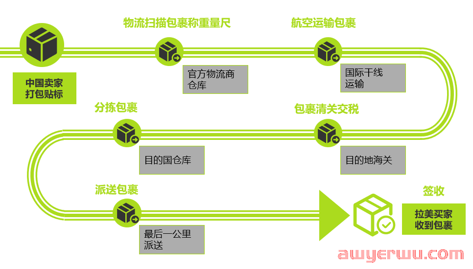 最新最全！2023 美客多新卖家注册开店步骤详细解读！ 第4张