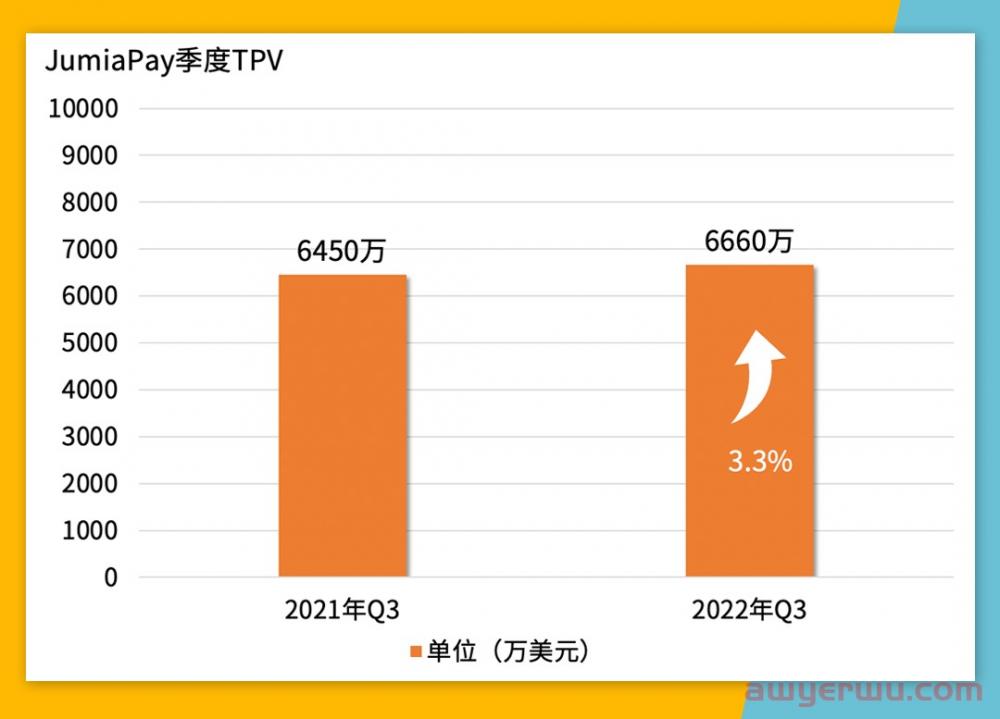 毛利大涨29.2%！订单940万！Jumia 2022 Q3逆势增长 第6张