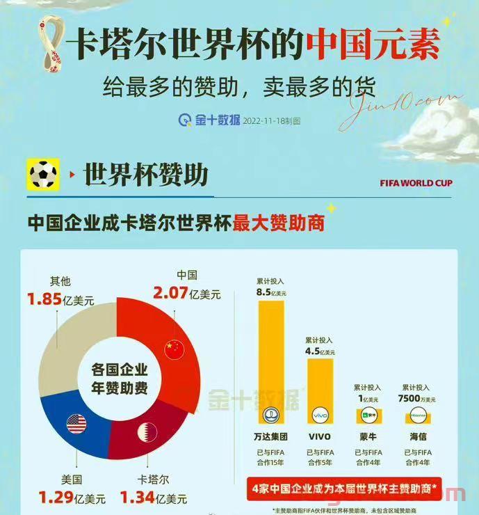 卡塔尔世界杯，有哪些消费趋势和氪金品牌玩家？ 第1张