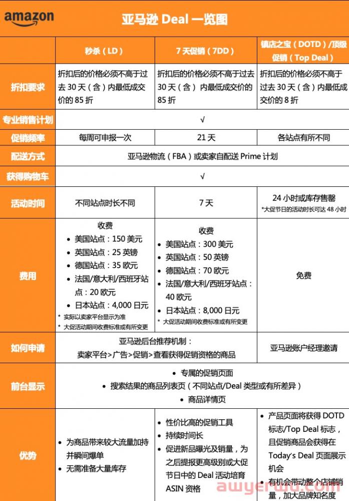 史上最全亚马逊站内促销详解！（包含计算方法） 第1张