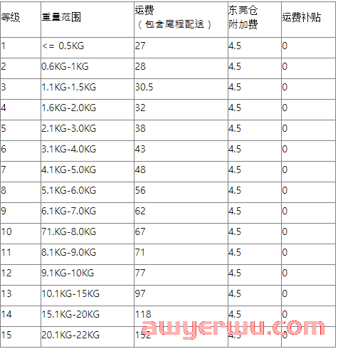 收藏！Coupang近期政策调整合集！ 第7张