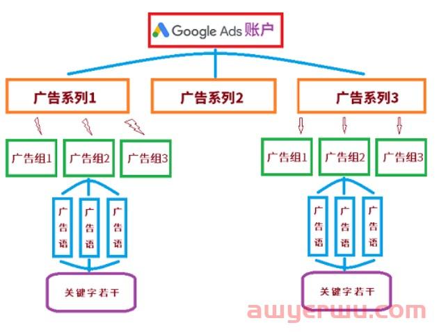 投了Google广告没效果？教你正确的“打开方式”！ 第1张
