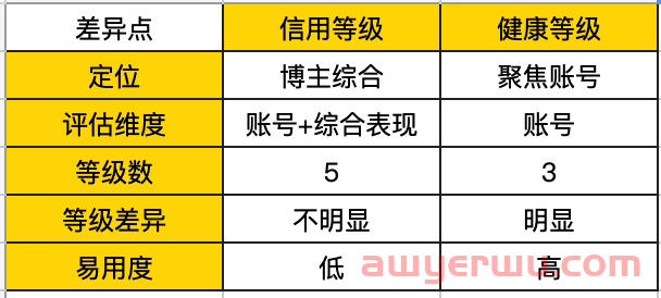 重磅！小红书博主健康等级上线！ 第4张