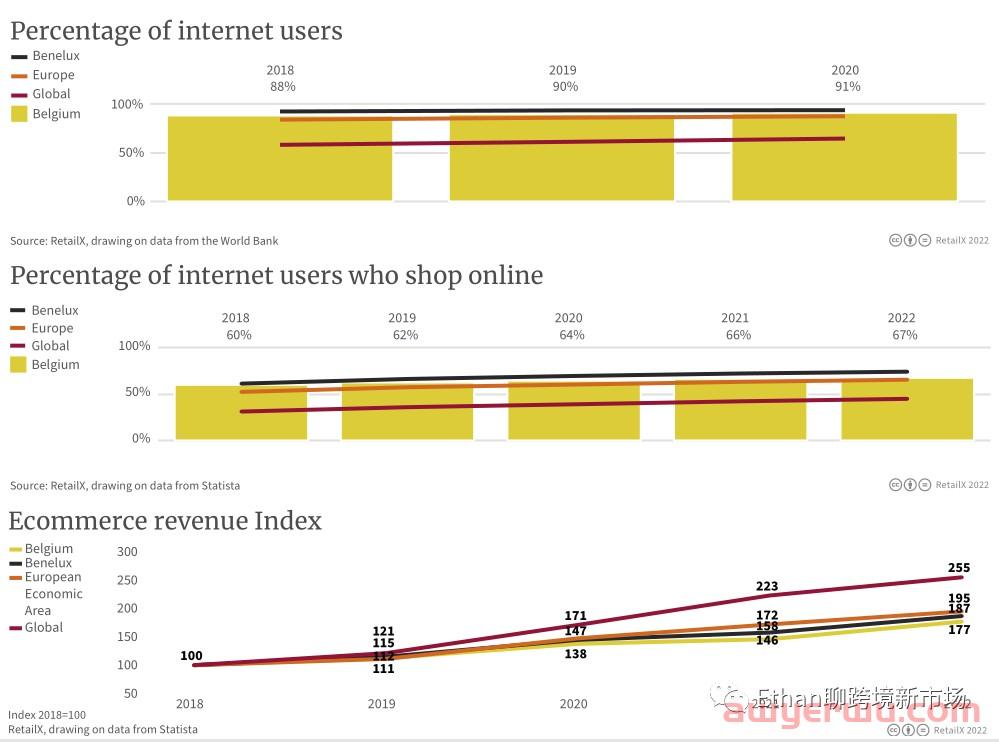 2022年比利时、卢森堡和荷兰电商市场报告 第4张