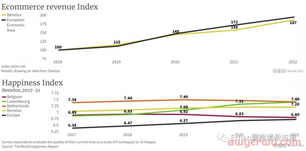 2022年比利时、卢森堡和荷兰电商市场报告 第2张