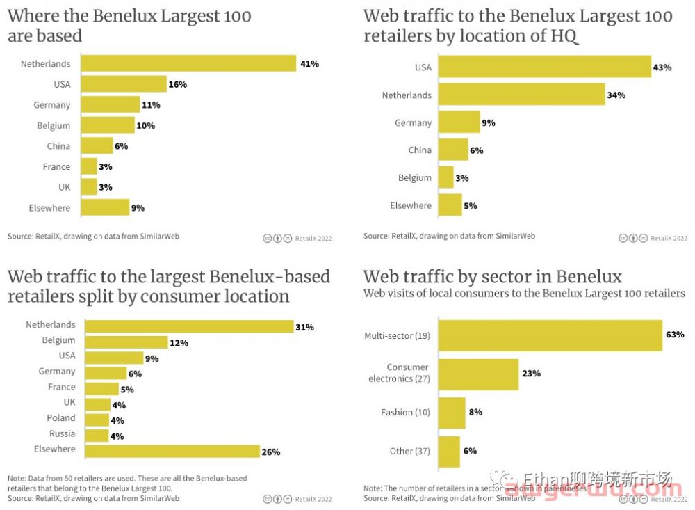 2022年比利时、卢森堡和荷兰电商市场报告 第3张