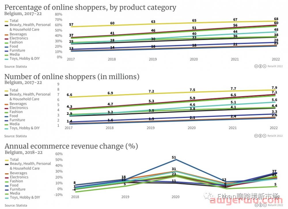2022年比利时、卢森堡和荷兰电商市场报告 第5张