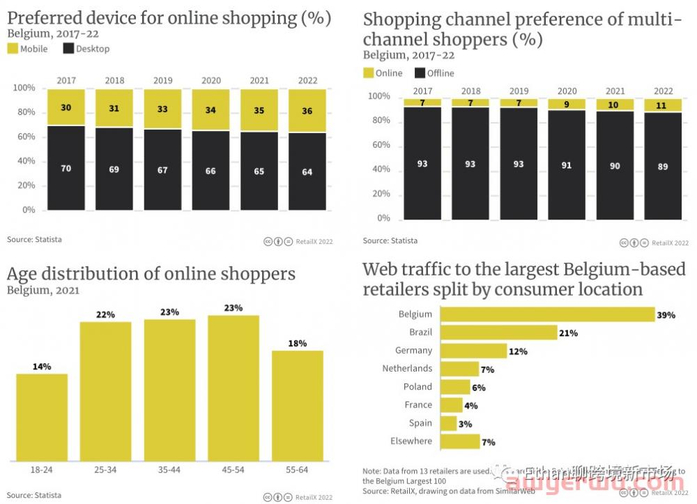 2022年比利时、卢森堡和荷兰电商市场报告 第6张
