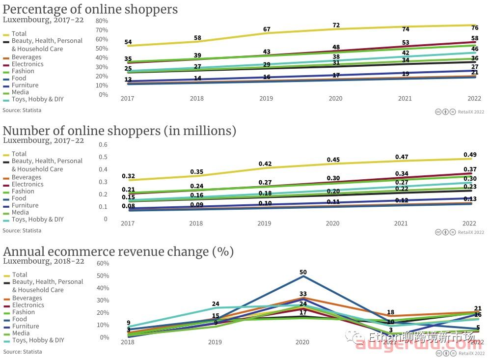 2022年比利时、卢森堡和荷兰电商市场报告 第8张