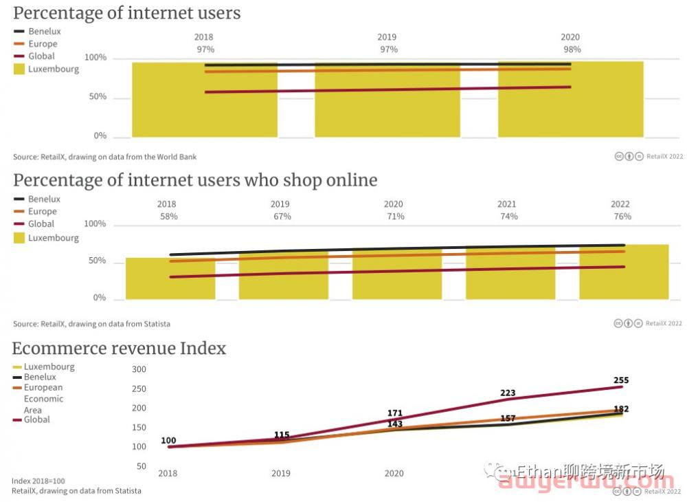 2022年比利时、卢森堡和荷兰电商市场报告 第7张