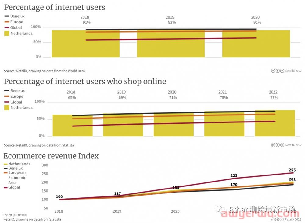 2022年比利时、卢森堡和荷兰电商市场报告 第9张