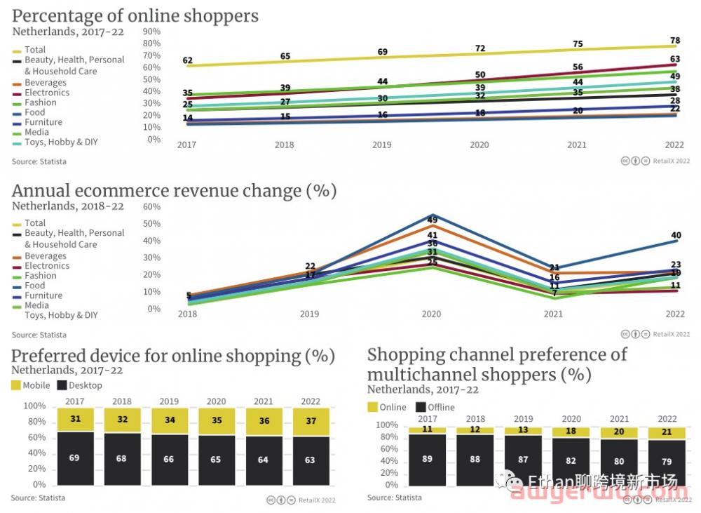 2022年比利时、卢森堡和荷兰电商市场报告 第10张