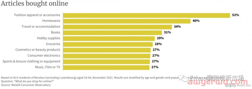 2022年比利时、卢森堡和荷兰电商市场报告 第11张