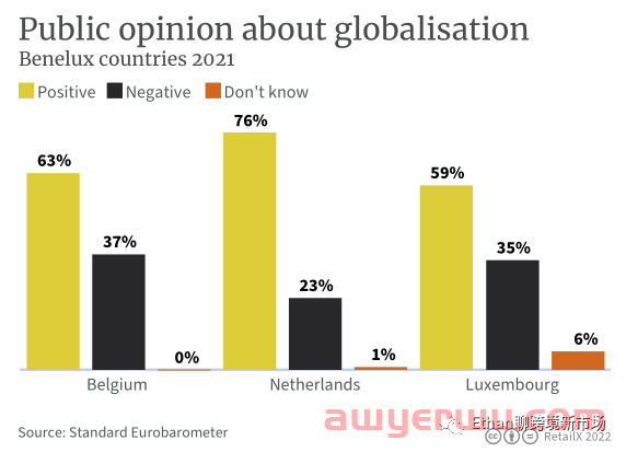 2022年比利时、卢森堡和荷兰电商市场报告 第12张