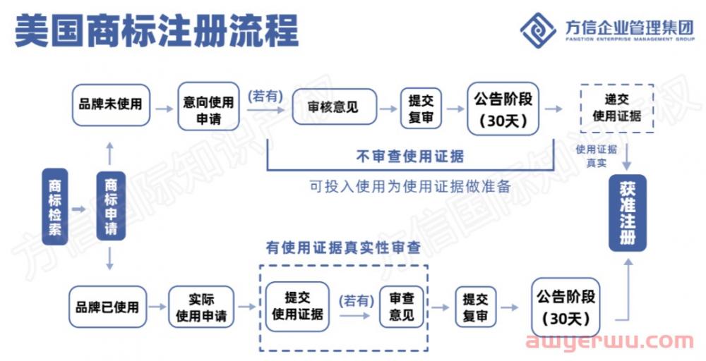 90%的人都不知道美国商标申请不止一种方式？讲解「意向申请」和「使用申请」 第1张