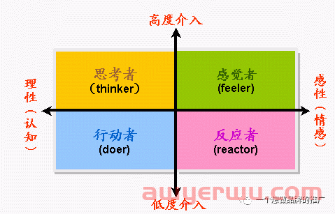 为什么有些产品不适合做站外营销?- 消费者介入度的思考 第2张 为什么有些产品不适合做站外营销?- 消费者介入度的思考 第2张