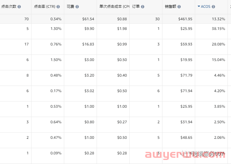 黑五收官！亚马逊又出bug，多个卖家广告费用超预算！ 第2张
