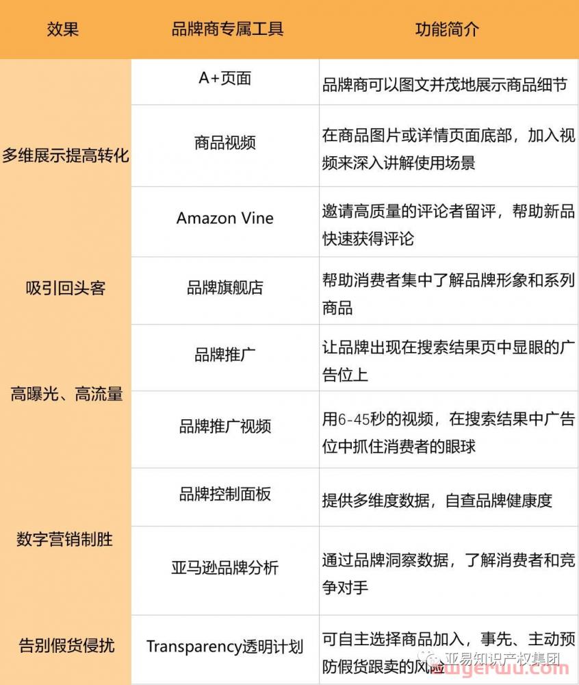 亚马逊平台将停止品牌加速器和第三方销售伙伴授权品牌两个项目！最新回应来了... 第2张