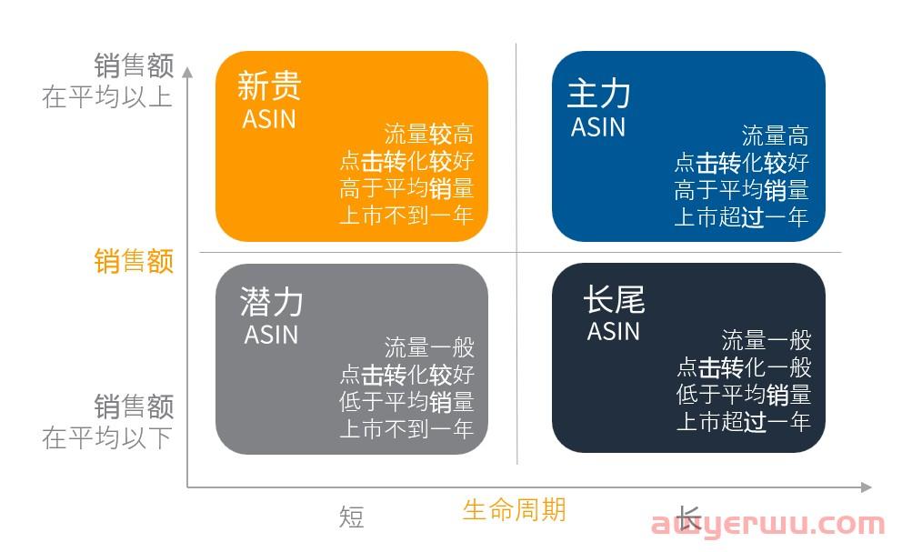 怎么判定亚马逊新品是否可以继续推， 三年的老品要不要主推？一个简单矩阵图即可 第5张
