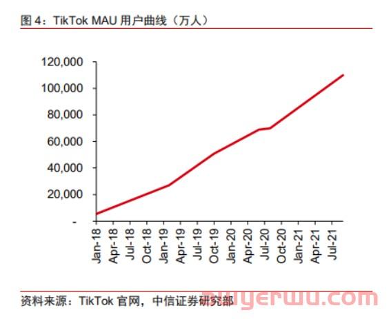 从短视频社交平台到电商，TikTok “裁员潮”中趟出一条路 第3张
