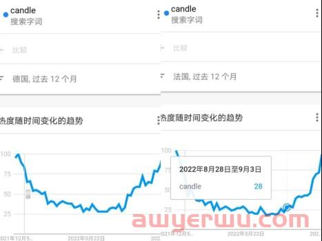 黑五网一结束单量反增?圣诞流量来临,这些产品销量大涨 第3张 黑五网一结束单量反增?圣诞流量来临,这些产品销量大涨 第3张