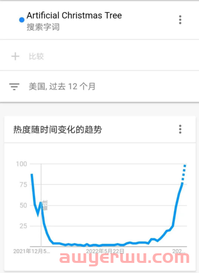 黑五网一结束单量反增?圣诞流量来临,这些产品销量大涨 第2张 黑五网一结束单量反增?圣诞流量来临,这些产品销量大涨 第2张