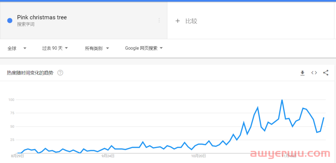 TikTok曝光量51亿，英国人买爆“粉色圣诞树” 第2张