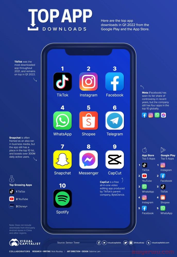 TikTok再次登顶！2022全球APP下载量TOP10 第1张