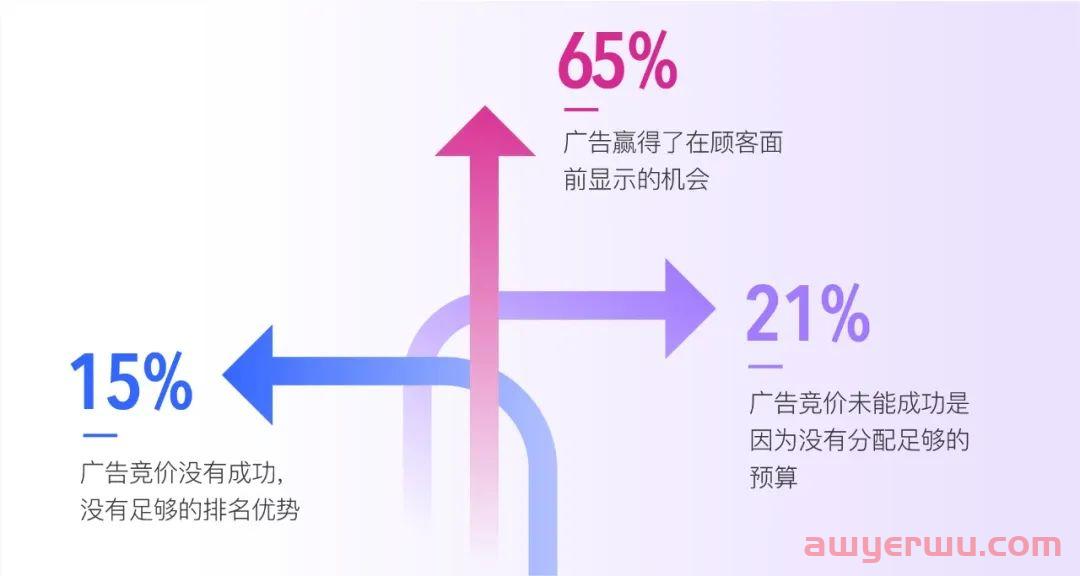 数据为王！密切关注美客多广告数据指标 第3张