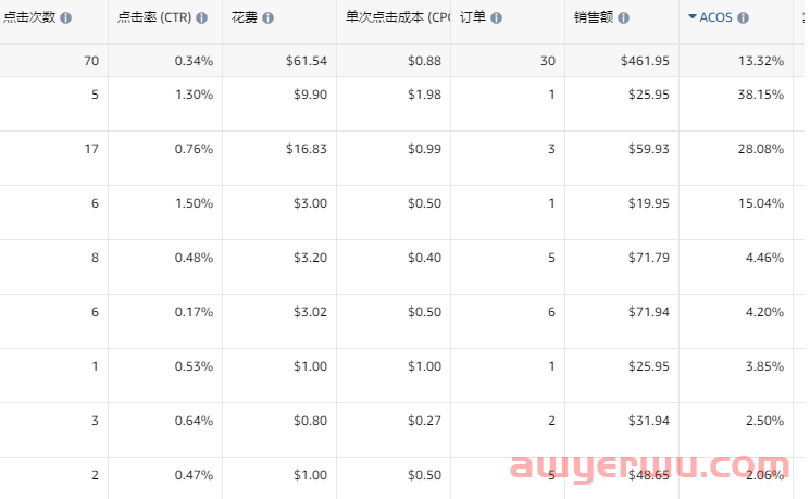 亚马逊黑五网一期间广告数据BUG！超低ACOS诱导卖家加预算？ 第2张