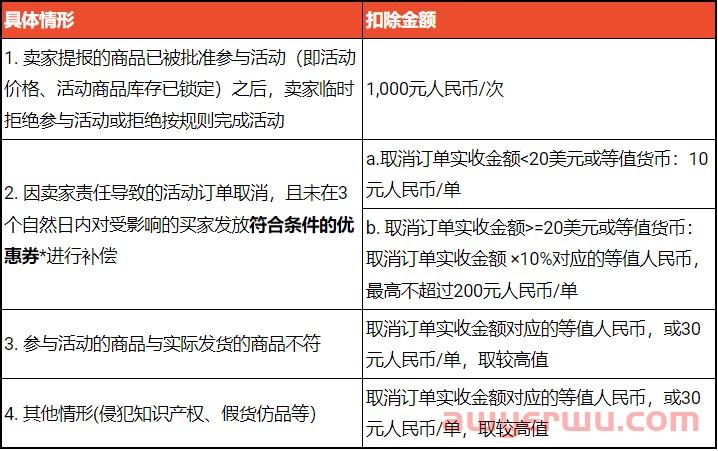 Shopee保证金正式上线，违规将会进行扣款，平台朝着更加规范的趋势发展。 第4张