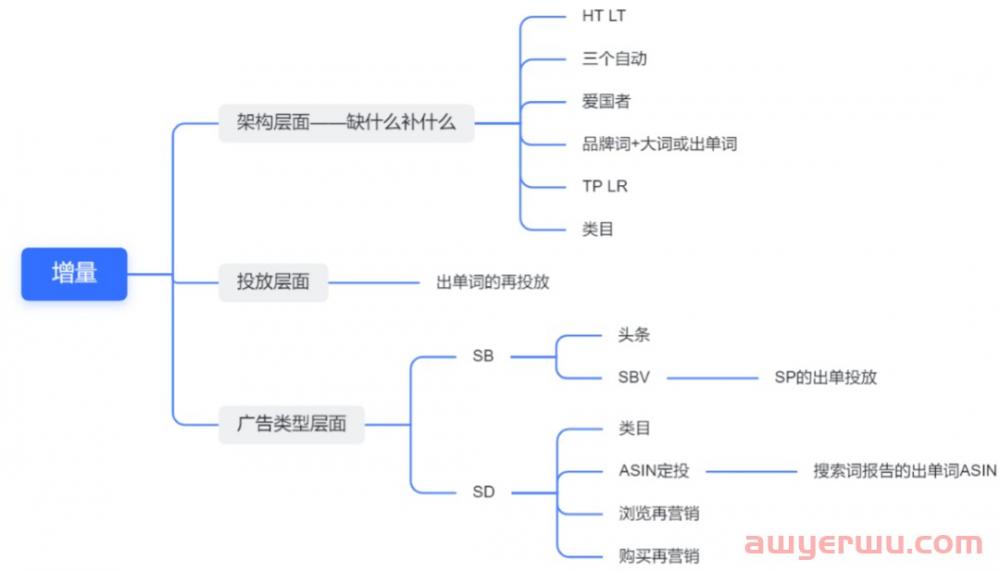 如何在亚马逊广告层面判断自己是否可以做增量？这两个前提千万要注意！ 第3张