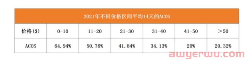 如何降低亚马逊高客单价产品整体的ACOS ？ 第2张