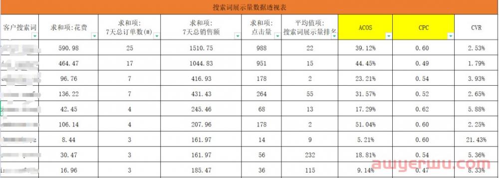 如何降低亚马逊高客单价产品整体的ACOS ？ 第5张