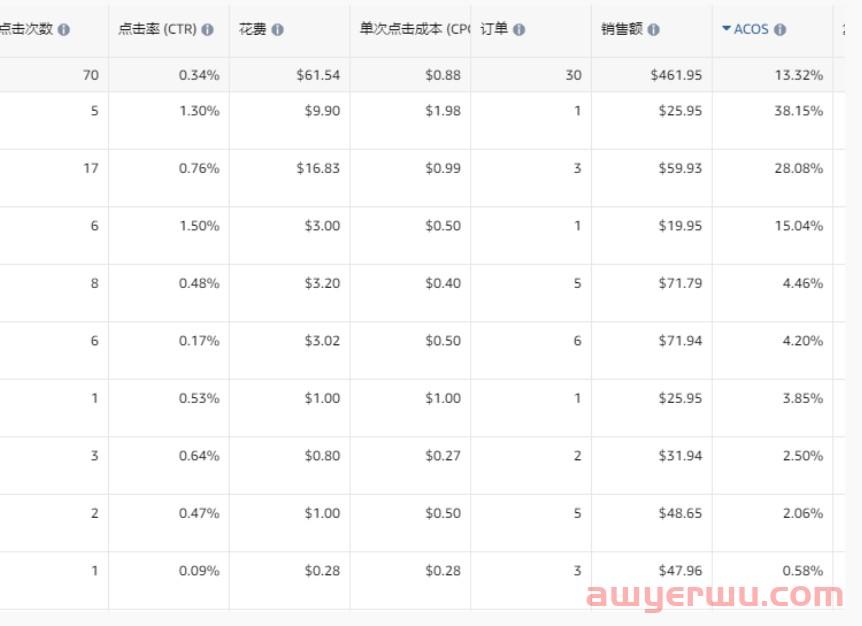 亚马逊广告大反水，卖家们损失上千万美金！ 第2张