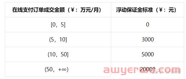 抖音直播带货保证金最新标准，不按规则交保证金会限制账号带货功能 第2张