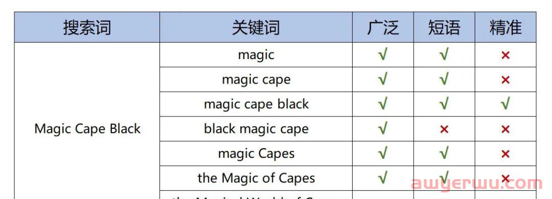 Google Ads 点击单价会升高的原因 第2张