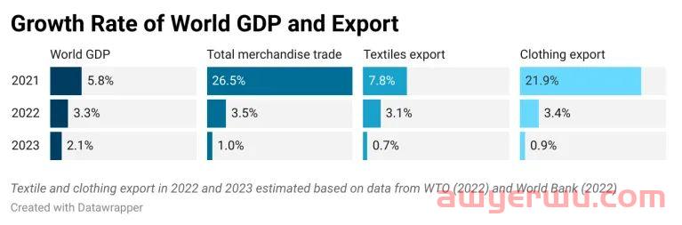 从WTO 2021全球服装贸易报告，看中国服装出海新机遇 第1张
