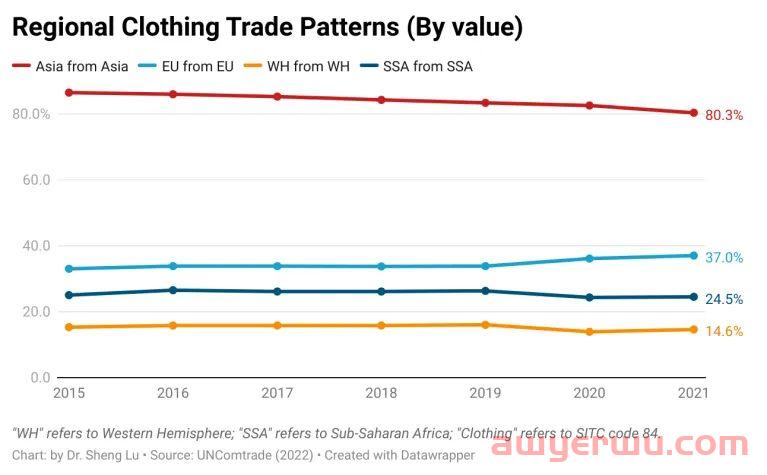 从WTO 2021全球服装贸易报告，看中国服装出海新机遇 第8张