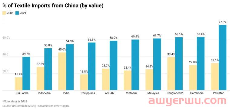 从WTO 2021全球服装贸易报告，看中国服装出海新机遇 第9张