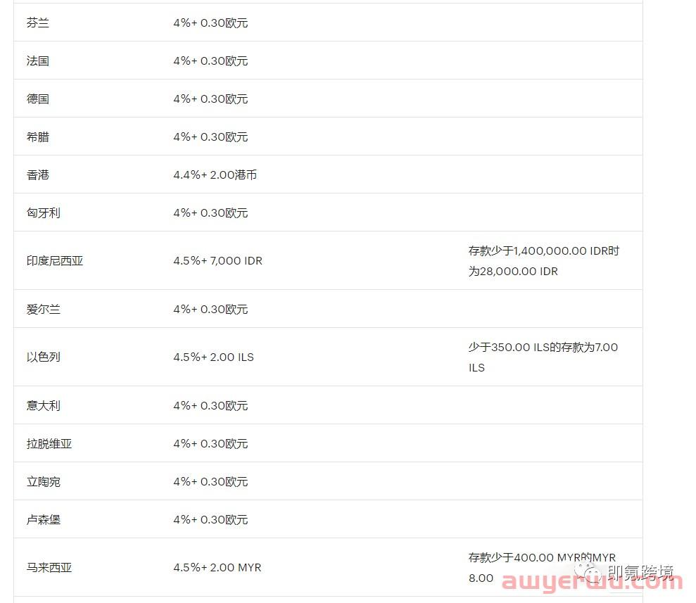 Etsy平台如何报税？涉及到哪些费用？