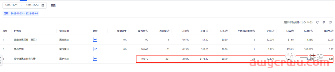 亚马逊手动关键词词组匹配的目的！ 第2张