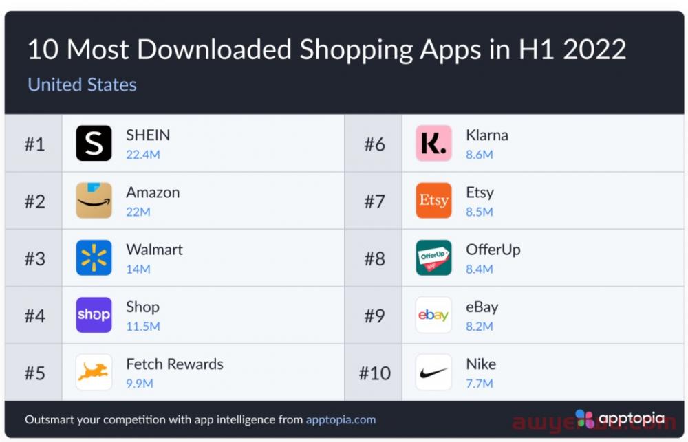 SHEIN全球搜索量登顶，加速向平台化电商转型 第2张