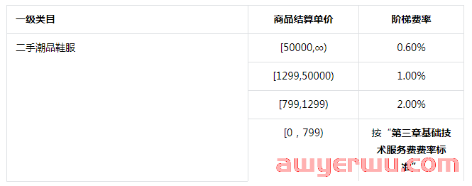 详解抖店开通需要什么材料？抖音小店分成比例是多少？ 第9张