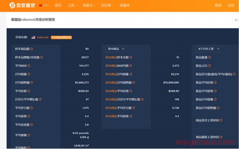 家居大卖黑五网一北美站狂卷1.88亿；沃尔玛搜索首超亚马逊 第4张