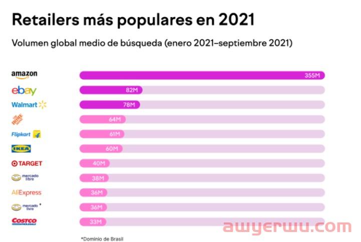 2022年“黑五”流量超越亚马逊,这个平台成此次最大赢家! 第2张 2022年“黑五”流量超越亚马逊,这个平台成此次最大赢家! 第2张